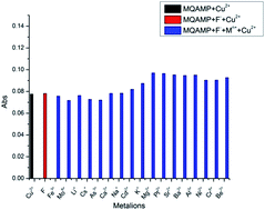 Graphical abstract: A novel UV-visible chemosensor based on the 8-hydroxyquinoline derivative for copper ion detection