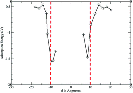 Graphical abstract: Theoretical study of the interaction between carbon nanotubes and carboplatin anticancer molecules