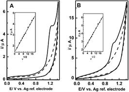 Graphical abstract: Investigation of antimalarial drug pyrimethamine and its interaction with dsDNA by electrochemical and spectroscopic techniques