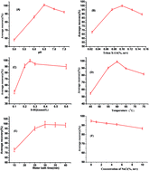 Graphical abstract: Determination of heavy metals in water samples using dual-cloud point extraction coupled with inductively coupled plasma mass spectrometry