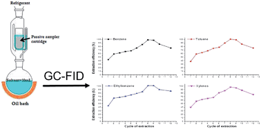 Graphical abstract: An improved method for BTEX extraction from charcoal