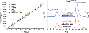 Graphical abstract: Design and application of a versatile gas calibration for non-metal determination by carrier gas hot extraction