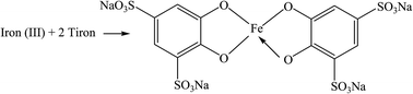 Graphical abstract: Determination of trace amounts of iron by a simple fluorescence quenching method
