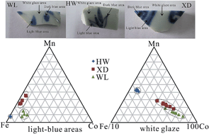 Graphical abstract: The fast and direct characterization of blue-and-white porcelain glaze from Jingdezhen by laser ablation-inductively coupled plasma mass spectrometry