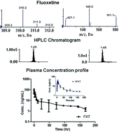 Graphical abstract: Sensitive and high-throughput bioanalysis of fluoxetine and nor-fluoxetine in rabbit and human plasma using SPE-LC-MS/MS