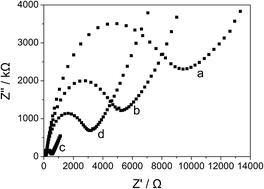 Graphical abstract: An electrochemical sensor for the determination of phoxim based on a graphene modified electrode and molecularly imprinted polymer