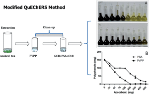 Graphical abstract: Novel use of PVPP in a modified QuEChERS extraction method for UPLC-MS/MS analysis of neonicotinoid insecticides in tea matrices