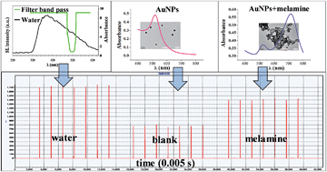 Graphical abstract: Sensitive and simple sonoluminescence detection of melamine via aggregation of Au nanoparticles