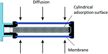 Graphical abstract: Performance of the Radiello® diffusive sampler for formaldehyde measurement: the influence of exposure conditions and ozone interference