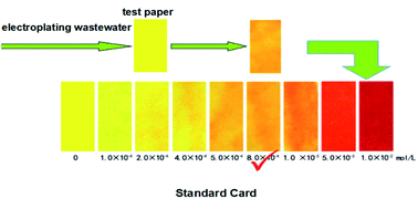 Graphical abstract: Colorimetric test paper for cyanide ion determination in real-time