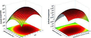 Graphical abstract: Optimization of magnetic extraction by experimental design methodology for the determination of antidepressants in biological samples