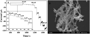 Graphical abstract: Electrochemical hydrogen peroxide sensors based on electrospun La0.7Sr0.3Mn0.75Co0.25O3 nanofiber modified electrodes