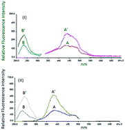 Graphical abstract: Simultaneous determination of amlodipine besylate and valsartan using a micelle-enhanced first derivative synchronous spectrofluorimetric method and application in their co-formulated tablets