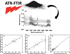 Graphical abstract: Estimation of Brazilian charcoal properties using attenuated total reflectance-Fourier transform infrared (ATR-FTIR) spectrometry coupled with multivariate analysis