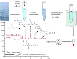 Graphical abstract: Solidification of floating organic drop microextraction combined with gas chromatography-flame photometric detection for the analysis of organophosphorus pesticides in water samples