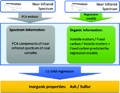 Graphical abstract: Improved analysis of inorganic coal properties based on near-infrared reflectance spectroscopy