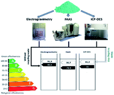 Graphical abstract: The importance of incorporating a waste detoxification step in analytical methodologies