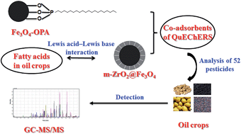 Graphical abstract: Development and validation of a modified QuEChERS method based on magnetic zirconium dioxide microspheres for the determination of 52 pesticides in oil crops by gas chromatography tandem mass spectrometry
