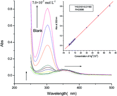 Graphical abstract: Simple hydrothermal preparation of carbon nanodots and their application in colorimetric and fluorimetric detection of mercury ions