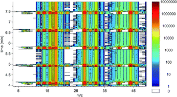 Graphical abstract: A preliminary study of a novel mass spectrometry based system for monitoring gases and VOCs evolved during composting of green kitchen waste