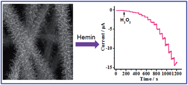 Graphical abstract: A sensitive hydrogen peroxide sensor based on a three-dimensional N-doped carbon nanotube-hemin modified electrode