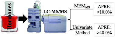 Graphical abstract: Quantitative analysis of hormones in cosmetics by LC-MS/MS combined with an advanced calibration model