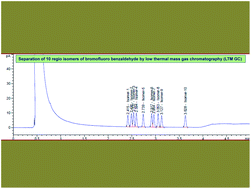 Graphical abstract: A rapid and highly efficient gas chromatographic method for the separation and determination of bromofluorobenzaldehydes with the application of low thermal mass technology (LTM)