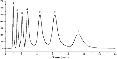 Graphical abstract: Preparation of a porous polymer monolithic column with an ionic liquid as a porogen and its applications for the separation of small molecules in high performance liquid chromatography