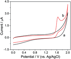 Graphical abstract: Electroanalytical application of a boron-doped diamond electrode for sensitive voltammetric determination of theophylline in pharmaceutical dosages and human urine