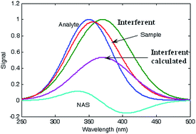 Graphical abstract: Net analyte signal based interferent modelling (NAS-IM) for solving matrix effects and unknown spectral interferents