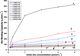 Graphical abstract: Preparation and recognition characteristics of alanine surface molecularly imprinted polymers