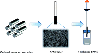 Graphical abstract: Zeolite Socony Mobil-5 ordered mesoporous carbon as a fiber coating for solid-phase microextraction