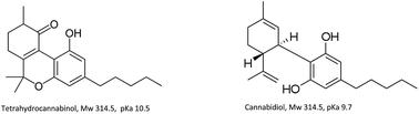 Graphical abstract: A rapid capillary electrophoresis method with LED-induced native fluorescence detection for the analysis of cannabinoids in oral fluid