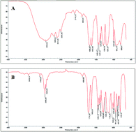 Graphical abstract: Synthesis and comparison of new layer-coated silica nanoparticles and bulky molecularly imprinted polymers for the solid-phase extraction of glycine