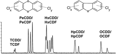 Graphical abstract: Comparative assessment of the chromatographic separation of 2,3,7,8-substituted polychlorinated dibenzo-p-dioxins and polychlorinated dibenzofurans using supercritical fluid chromatography and high resolution gas chromatography