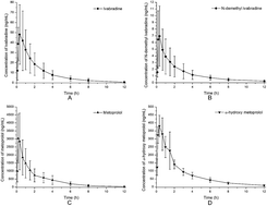 Graphical abstract: Simultaneous determination of ivabradine, metoprolol and their metabolites in rat plasma by ultra-performance liquid chromatography tandem mass spectrometry and its application in a pharmacokinetic study