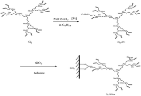 Graphical abstract: A carbosilane dendrimer bonded silica as the stationary phase for capillary electrochromatography