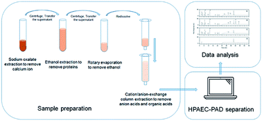 Graphical abstract: Optimization and validation of an extraction method and HPAEC-PAD for determination of residual sugar composition in l-lactic acid industrial fermentation broth with a high salt content