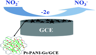 Graphical abstract: An electrochemical sensor for the sensitive determination of nitrites based on Pt–PANI–graphene nanocomposites