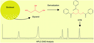 Graphical abstract: Sensitive determination of glycerol by derivatization using a HPLC-DAD method in biodiesel samples