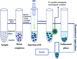 Graphical abstract: Determination of trace levels of iron in serum samples of hepatitis B and C patients using dispersive liquid–liquid microextraction
