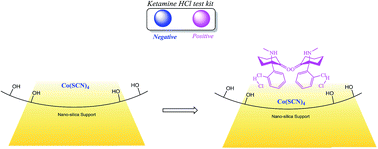 Graphical abstract: A simple colorimetric kit for determination of ketamine hydrochloride in water samples