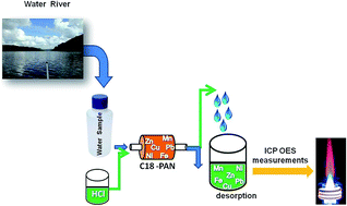 Graphical abstract: Multi-element determination of copper, iron, nickel, manganese, lead and zinc in environmental water samples by ICP OES after solid phase extraction with a C18 cartridge loaded with 1-(2-pyridylazo)-2-naphthol