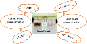 Graphical abstract: Recent developments in the determination of residual solvents in pharmaceutical products by microextraction methods