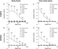 Graphical abstract: Detection of fatty acid-binding protein 5 and small proline-rich protein 3 for forensic vaginal fluid identification by ELISA