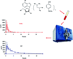 Graphical abstract: An LC-MS/MS method to determine PABA and DIP