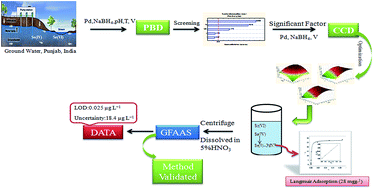 Graphical abstract: Optimization of the preconcentration of selenium iv on palladium nanoparticles (PdNPs), using multivariate analysis for the inorganic speciation of selenium in environmental water samples