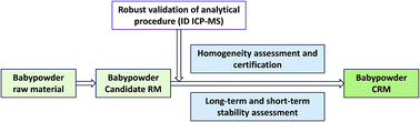 Graphical abstract: Development of an ID ICP-MS reference method for the determination of Cd, Hg and Pb in a cosmetic powder certified reference material