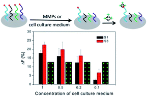 Graphical abstract: Peptide microarray-based fluorescence assay for simultaneously detecting matrix metalloproteinases