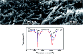 Graphical abstract: Electrochemical determination of bisphenol A using a polyacrylamide–multiwalled carbon nanotube-modified glassy carbon electrode